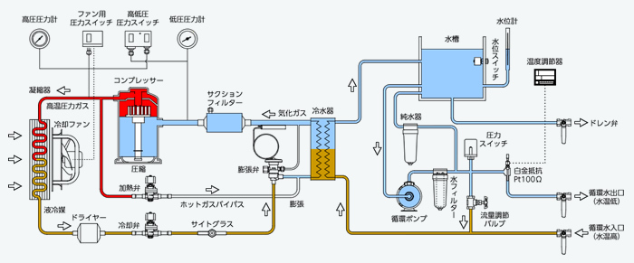 空冷式冷却水循環装置（冷凍機付きチラー） | 冷却水循環装置 | 東京フィルター販売株式会社 三栄機器事業部