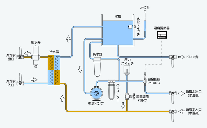 水－水熱交換式冷却水循環装置（冷凍機なし） | 冷却水循環装置 | 東京フィルター販売株式会社 三栄機器事業部