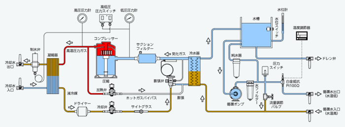 水冷式冷却水循環装置（冷凍機付きチラー）